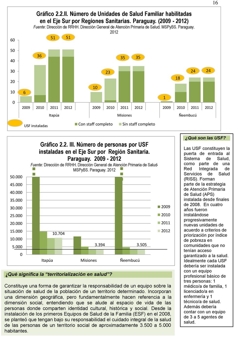 4. 35. 3. 25. 2. 15. 1. 5. Gráfico 2.2. III. Número de personas por USF instaladas en el Eje Sur por Región Sanitaria. Paraguay. - 2 Fuente: Dirección de RRHH.