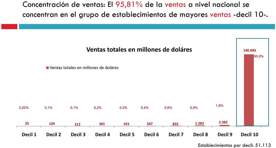 693 95,8% Ventas totales en millones de doláres 0,02% 0,1% 0,1% 0,2% 0,3% 0,4% 0,6% 0,9% 1,6% 25 129 212