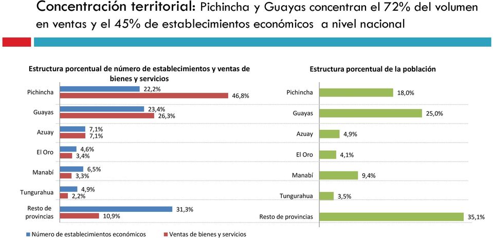 población 18,0% Guayas 23,4% 26,3% Guayas 25,0% Azuay 7,1% 7,1% Azuay 4,9% El Oro 4,6% 3,4% El Oro 4,1% Manabí 65% 6,5% 3,3% Manabí 9,4%