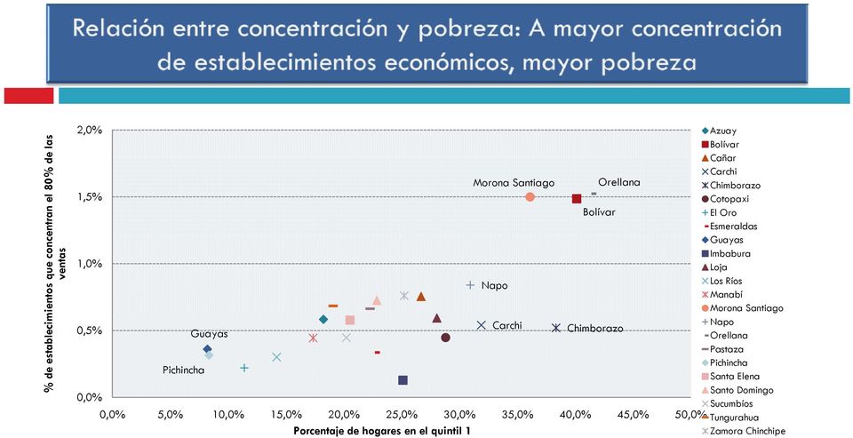 Porcentaje de hogares en el quintil 1 Azuay Bolívar Cañar Carchi Chimborazo Cotopaxi El Oro Esmeraldas Guayas Imbabura