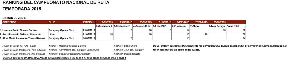 PCC 6-Fundacion 7-Chore 8-Tour Paragu Suma total 1 Lourdes Rocio Gomez Bordon Paraguay Cycles Club 29/01/2015 16 16 18 14 18 82 2