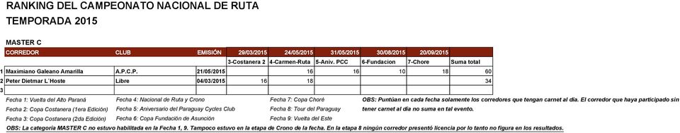 C 6-Fundacion 7-Chore Suma total 1 Maximiano Galeano Amarilla A.P.