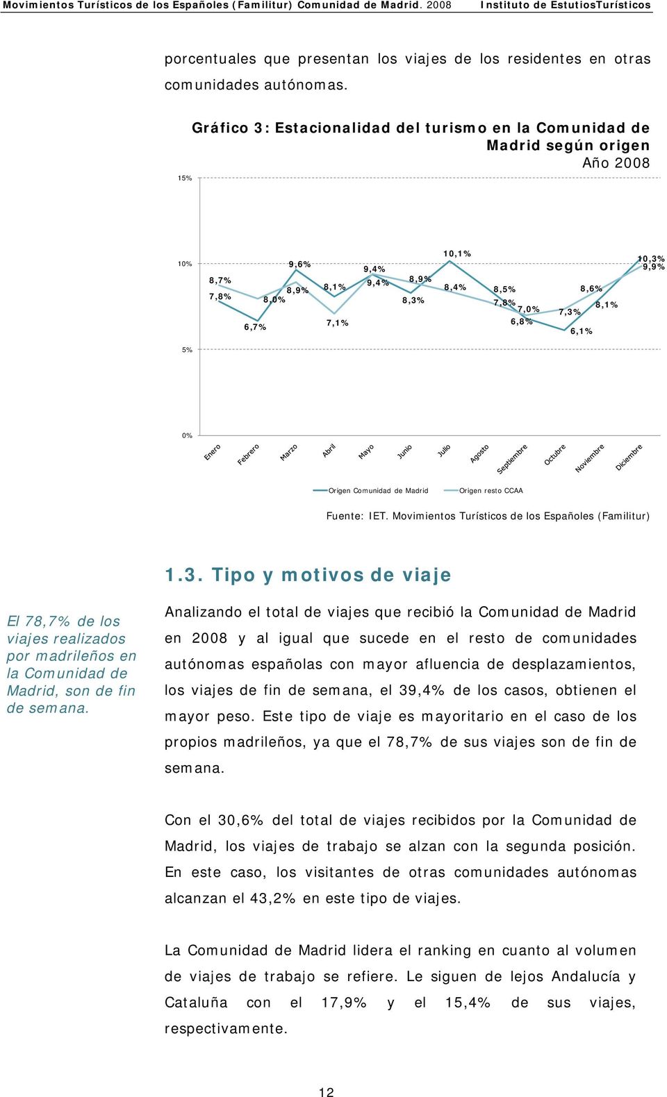 6,7% 7,1% 6,8% 6,1% 5% 0% Origen Comunidad de Madrid Origen resto CCAA Fuente: IET. Movimientos Turísticos de los Españoles (Familitur) 1.3.