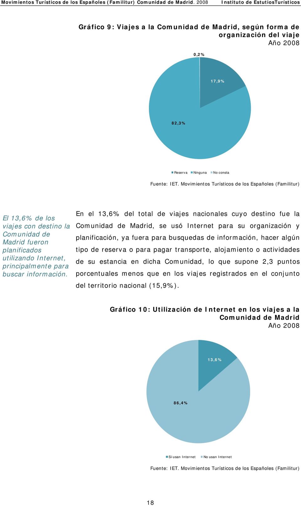 En el 13,6% del total de viajes nacionales cuyo destino fue la Comunidad de Madrid, se usó Internet para su organización y planificación, ya fuera para busquedas de información, hacer algún tipo de