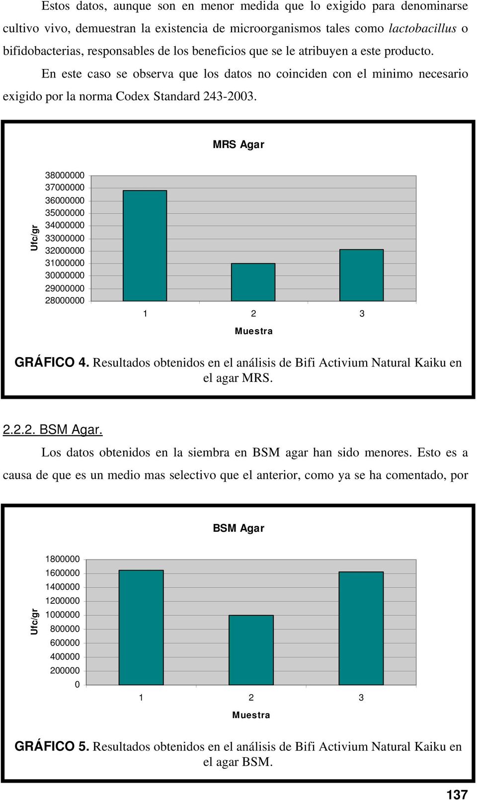 MRS Agar 38 37 36 35 34 33 32 31 3 29 28 GRÁFICO 4. Resultados obtenidos en el análisis de Bifi Activium Natural Kaiku en el agar MRS. 2.2.2. BSM Agar.