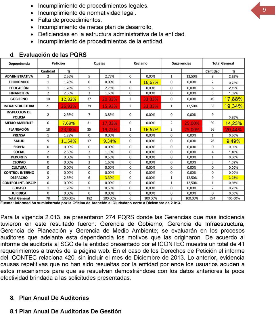 Evaluación de las PQRS Dependencia Petición Quejas Reclamo Sugerencias Total General Cantidad % Cantidad % ADMINISTRATIVA 2 2,56% 5 2,75% 0 0,00% 1 12,50% 8 2,92% ECONOMICO 1 1,28% 0 0,00% 1 16,67% 0
