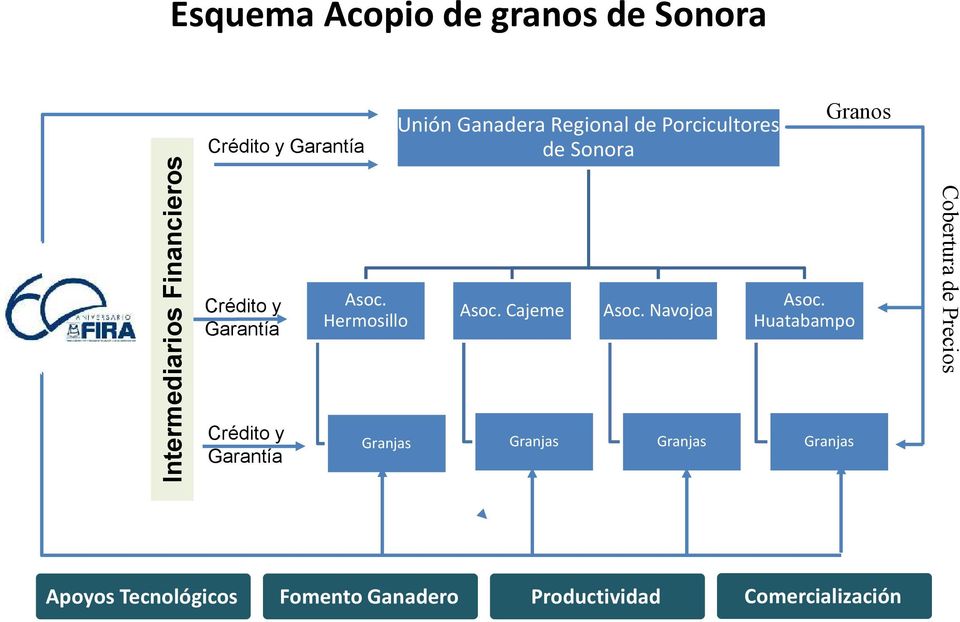Hermosillo Granjas Unión Ganadera Regional de Porcicultores de Sonora Asoc.