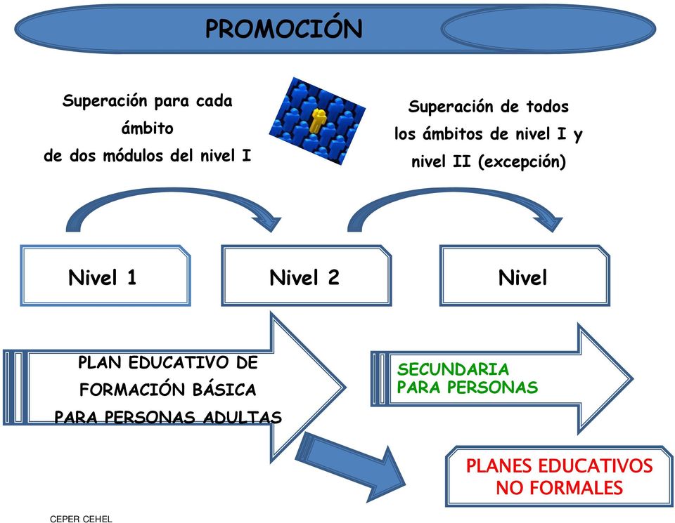 Nivel 1 Nivel 2 Nivel PLAN EDUCATIVO DE FORMACIÓN BÁSICA PARA
