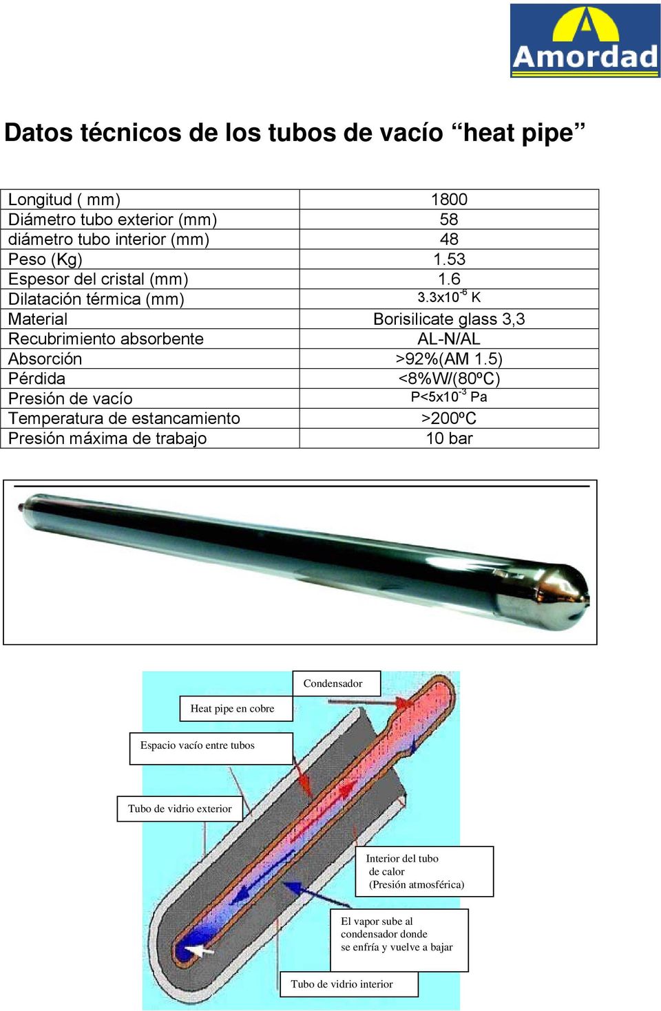 5) Pérdida <8%W/(80ºC) Presión de vacío P<5x10-3 Pa Temperatura de estancamiento >200ºC Presión máxima de trabajo 10 bar Heat pipe en cobre Condensador