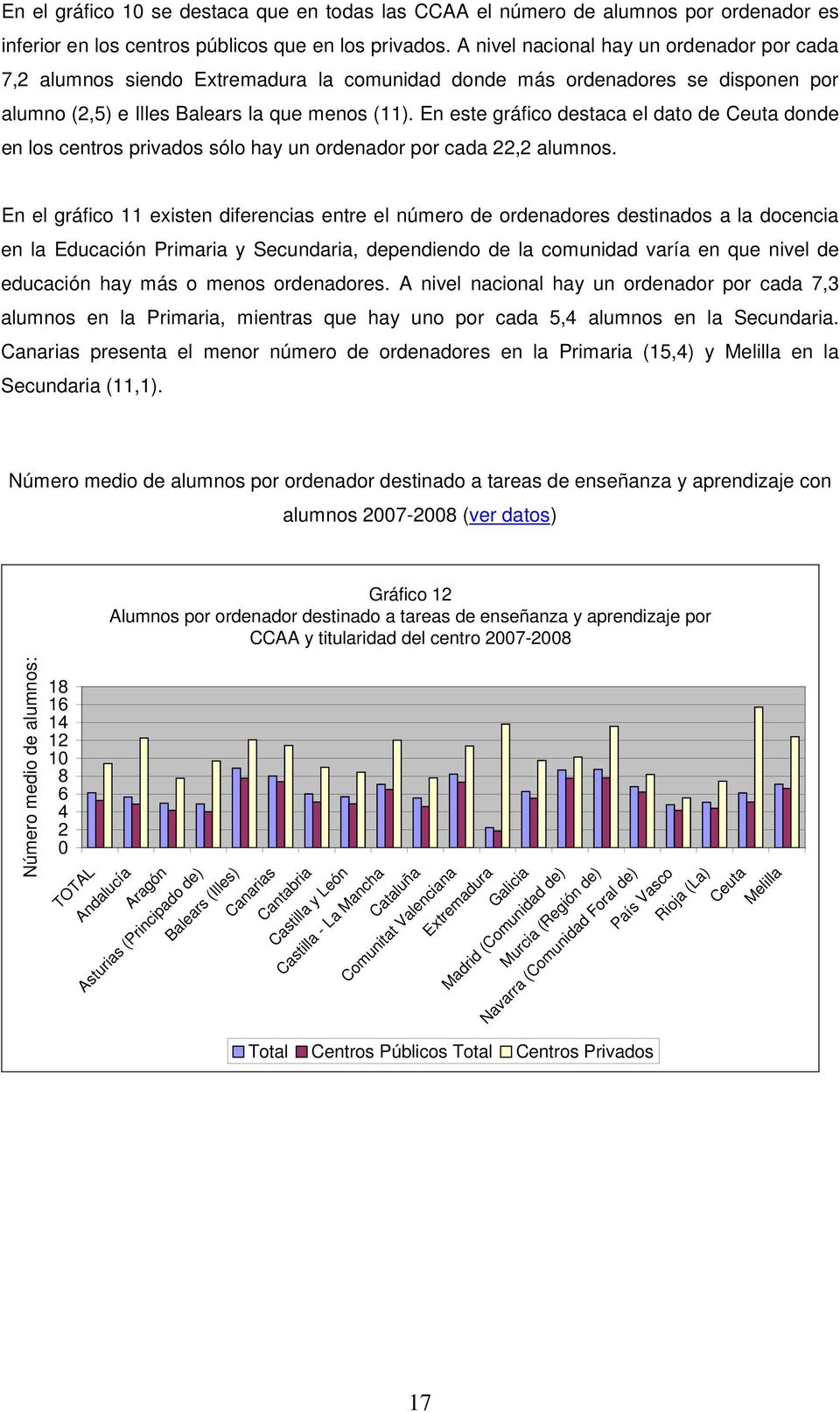 En este gráfico destaca el dato de Ceuta donde en los centros privados sólo hay un ordenador por cada 22,2 alumnos.
