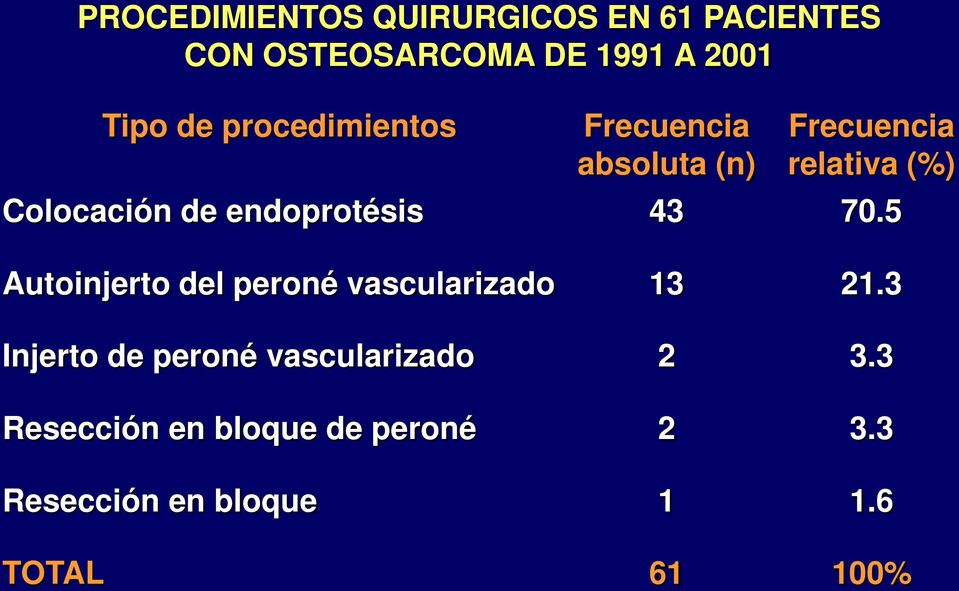 endoprotésis 43 70.5 Autoinjerto del peroné vascularizado 13 21.