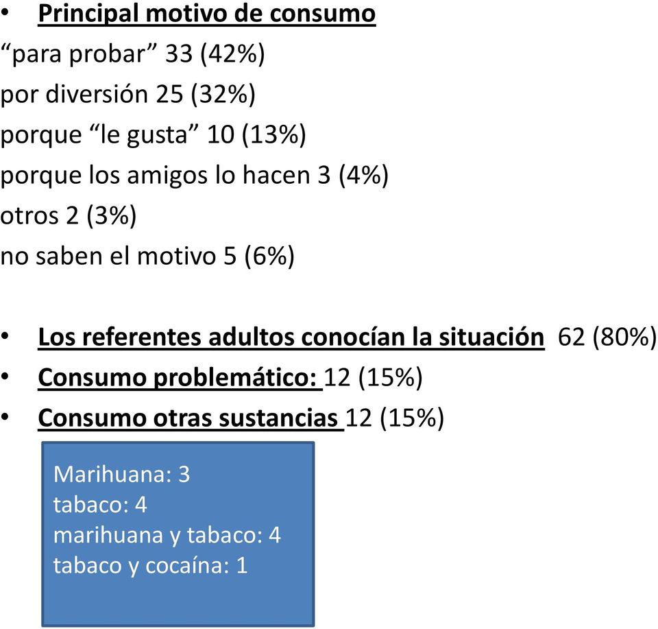 referentes adultos conocían la situación 62 (80%) Consumo problemático: 12 (15%) Consumo