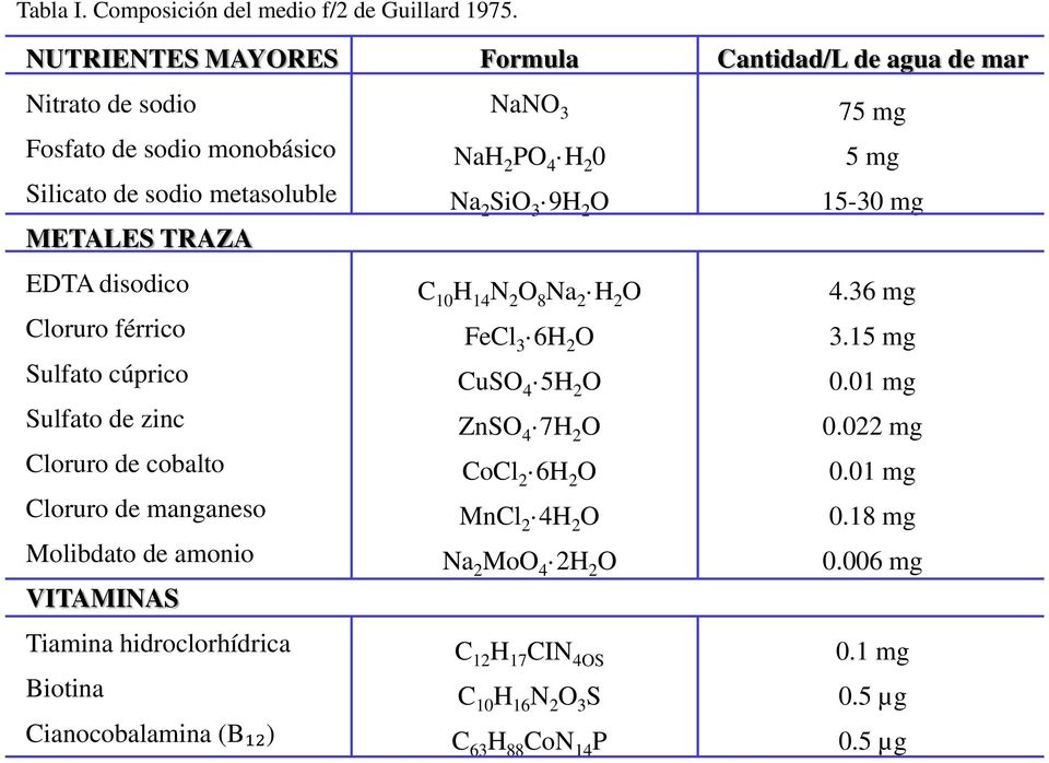 9H 2 O 15-30 mg METALES TRAZA EDTA disodico C 10 H 14 N 2 O 8 Na 2 H 2 O 4.36 mg Cloruro férrico FeCl 3 6H 2 O 3.15 mg Sulfato cúprico CuSO 4 5H 2 O 0.
