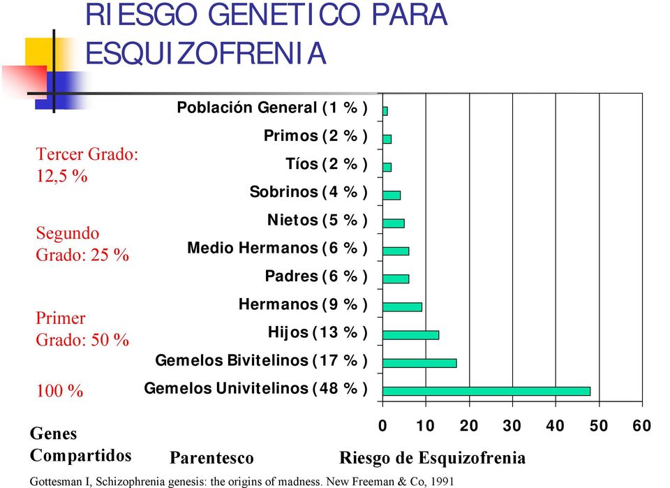%) Hijos (13 %) Gemelos Bivitelinos (17 %) Gemelos Univitelinos (48 %) 0 10 20 30 40 50 60 Genes Compartidos