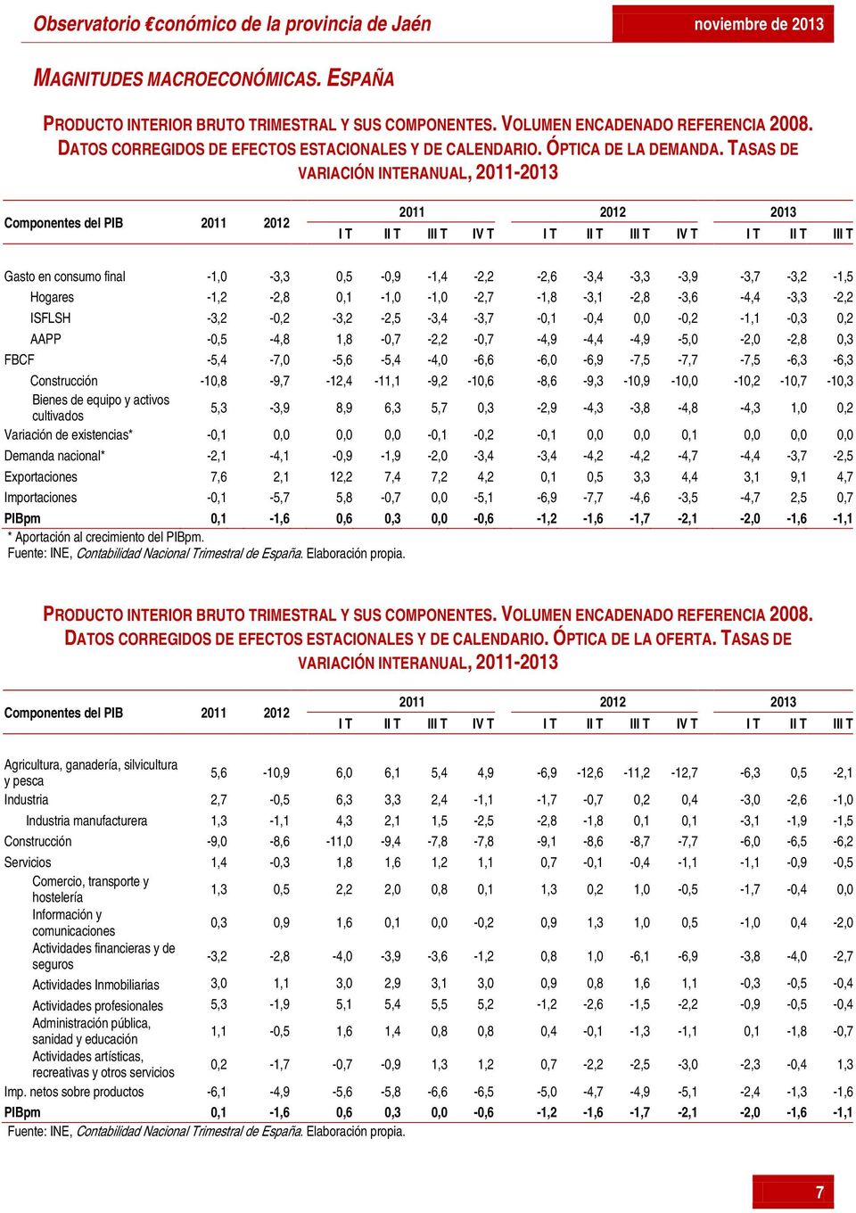 TASAS DE VARIACIÓN INTERANUAL, 2011-2013 Componentes del PIB 2011 2012 2011 2012 2013 I T II T III T IV T I T II T III T IV T I T II T III T Gasto en consumo final -1,0-3,3