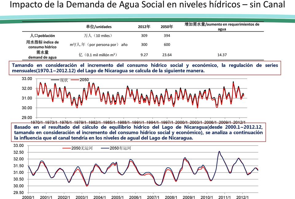 37 Tamando en consideración el incremento del consumo hídrico social y económico, la regulación de series mensuales(1970.1~2012.12) del Lago de Nicaragua se calcula de la siguiente manera. 33.00 32.