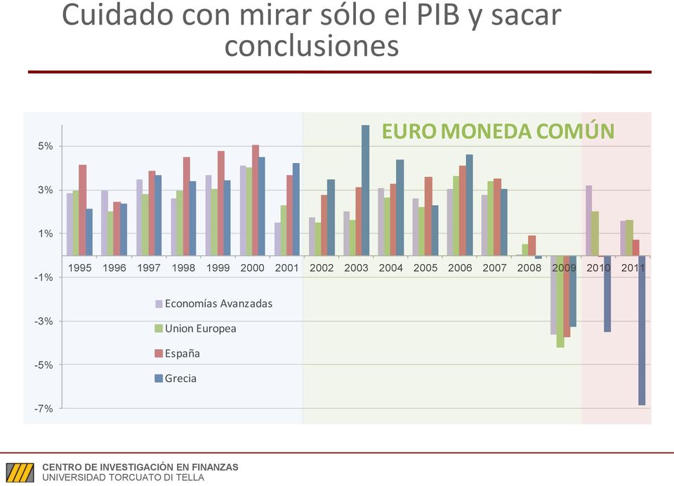 2008 2009 2010 2011 Economías Avanzadas Union Europea España Grecia -7%