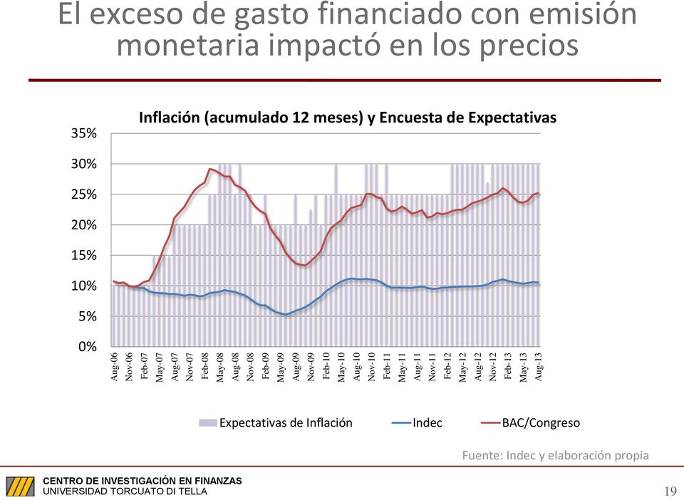 Nov-11 Feb-12 May-12 Aug-12 Nov-12 Feb-13 May-13 Aug-13 35% Inflación (acumulado 12 meses) y Encuesta de