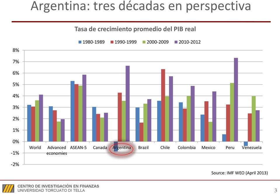1% 0% -1% World Advanced economies ASEAN-5 Canada Argentina Brazil