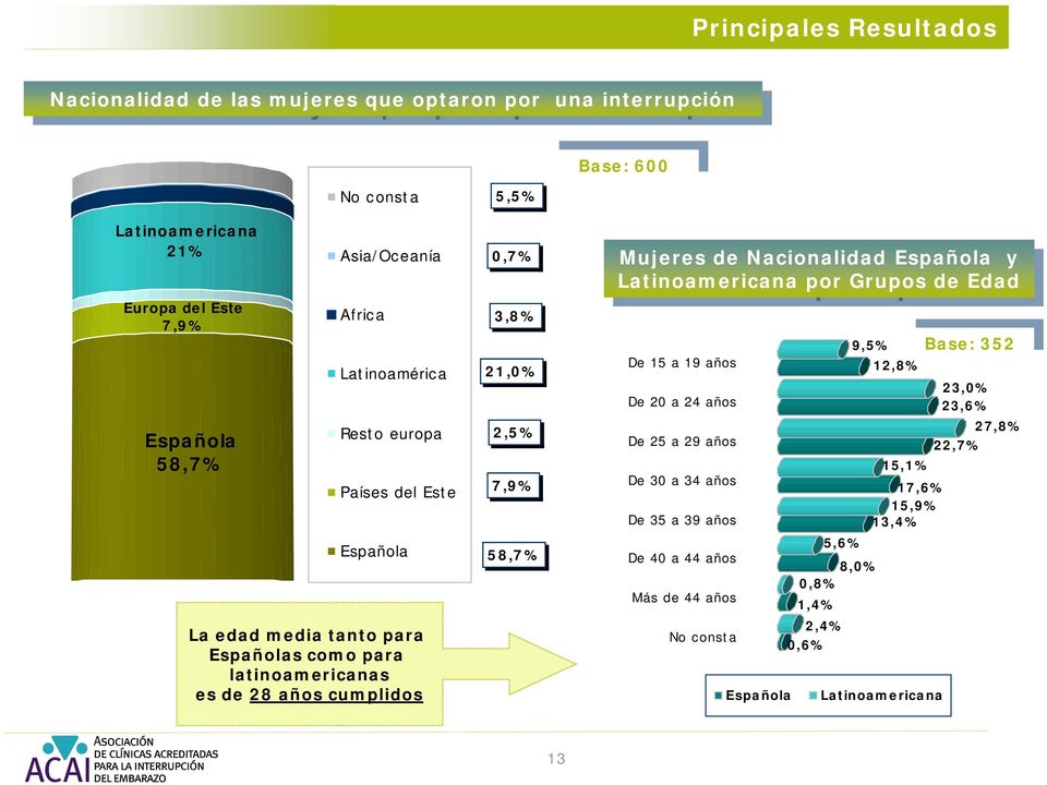 21,0% 2,5% 7,9% 58,7% Mujeres de Nacionalidad Española y Latinoamericana por Grupos de Edad De 15 a 19 años De 20 a 24 años De 25 a 29 años De 30 a 34 años De 35 a 39