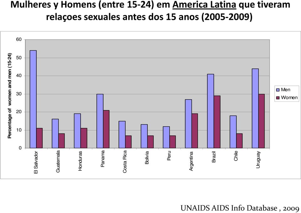 0 Percentage of women and men (15-24) El Salvador Guatemala Honduras