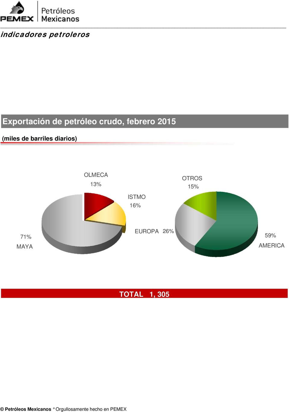 diarios) OLMECA 13% OTOS 15% ISTMO