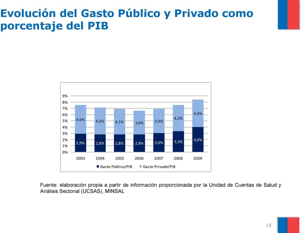 2007 2008 2009 Gasto Público/PIB Gasto Privado/PIB Fuente: elaboración propia a partir de