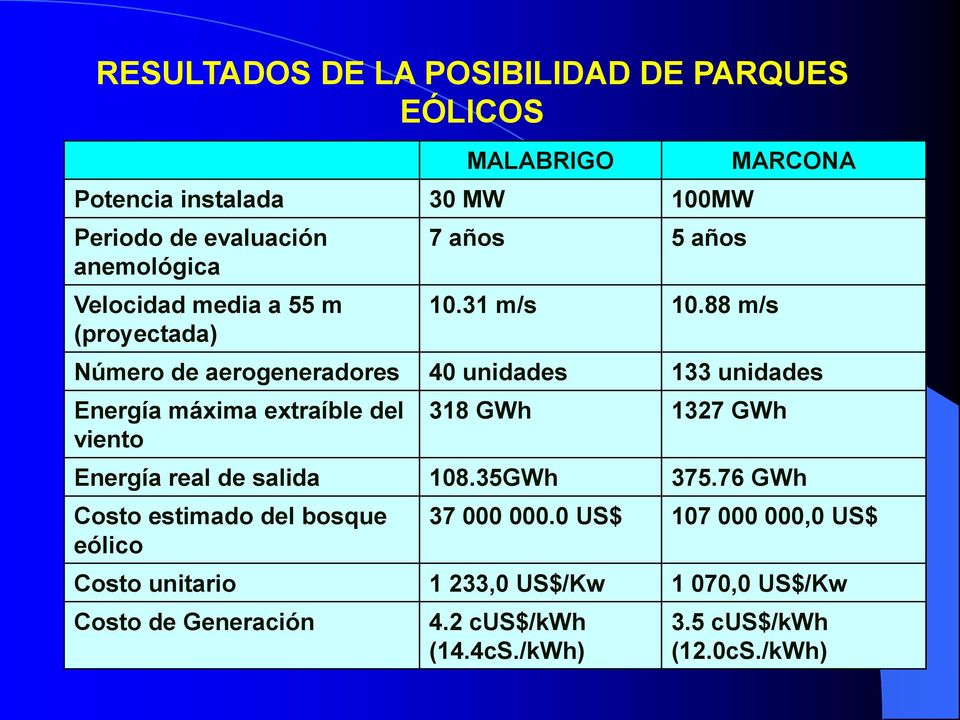 88 m/s MARCONA Número de aerogeneradores 40 unidades 133 unidades Energía máxima extraíble del viento 318 GWh 1327 GWh Energía real