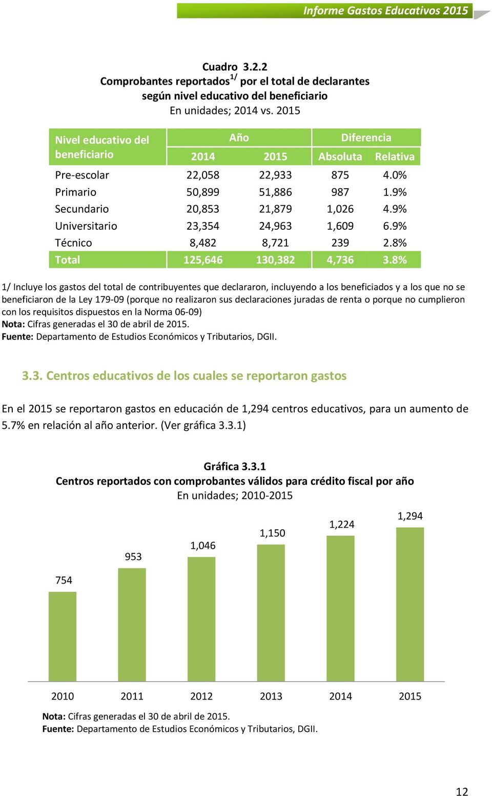 9% Universitario 23,354 24,963 1,609 6.9% Técnico 8,482 8,721 239 2.8% Total 125,646 130,382 4,736 3.
