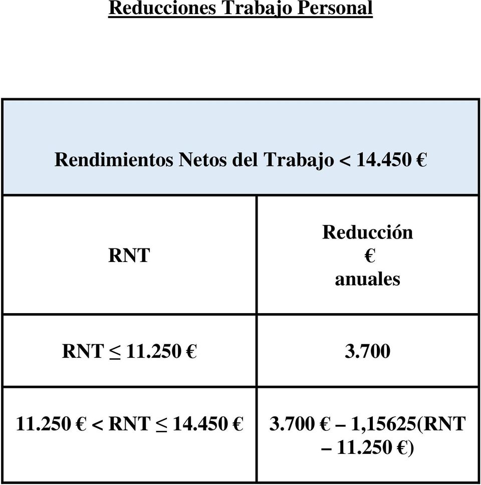450 RNT Reducción anuales RNT 11.250 3.