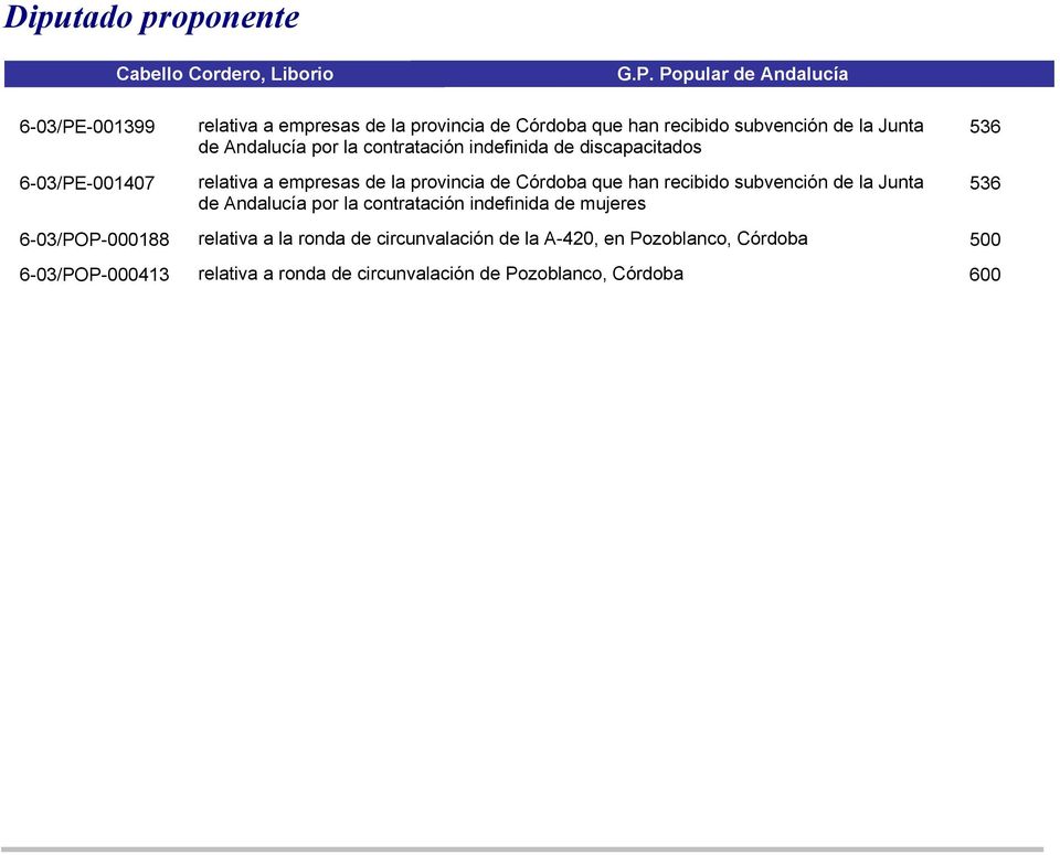 Junta de Andalucía por la contratación indefinida de mujeres 6-03/POP-000188 relativa a la ronda de