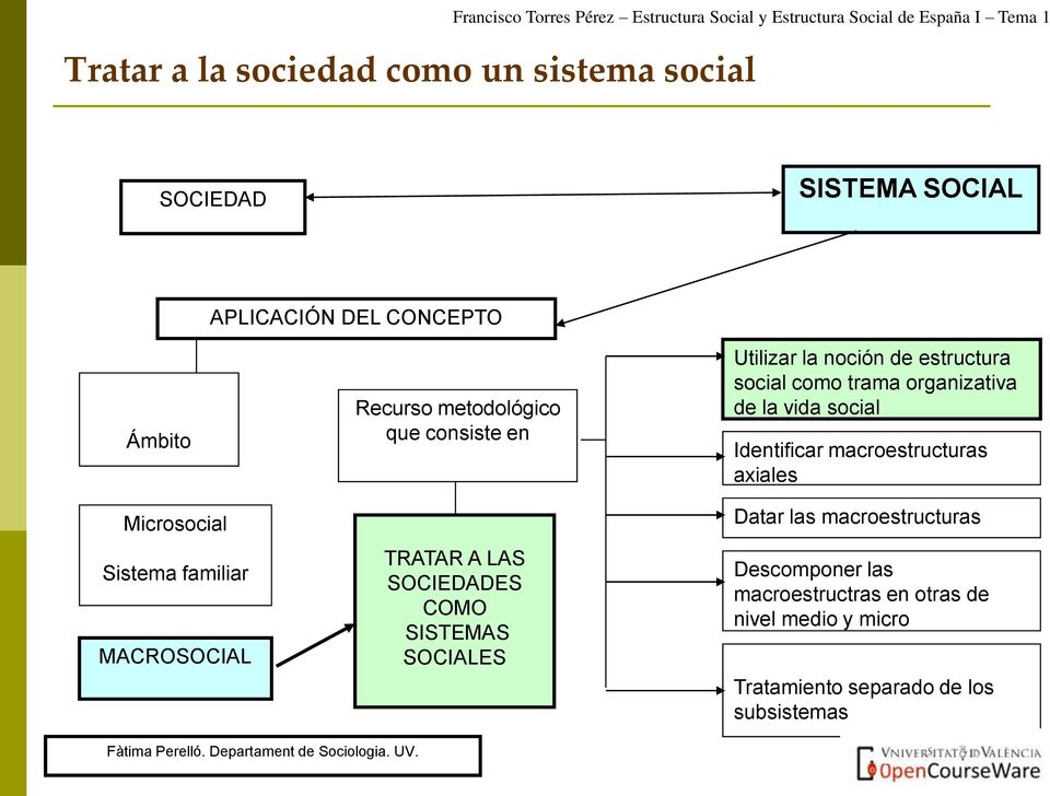 axiales Microsocial Sistema familiar MACROSOCIAL TRATAR A LAS SOCIEDADES COMO SISTEMAS SOCIALES Datar las macroestructuras