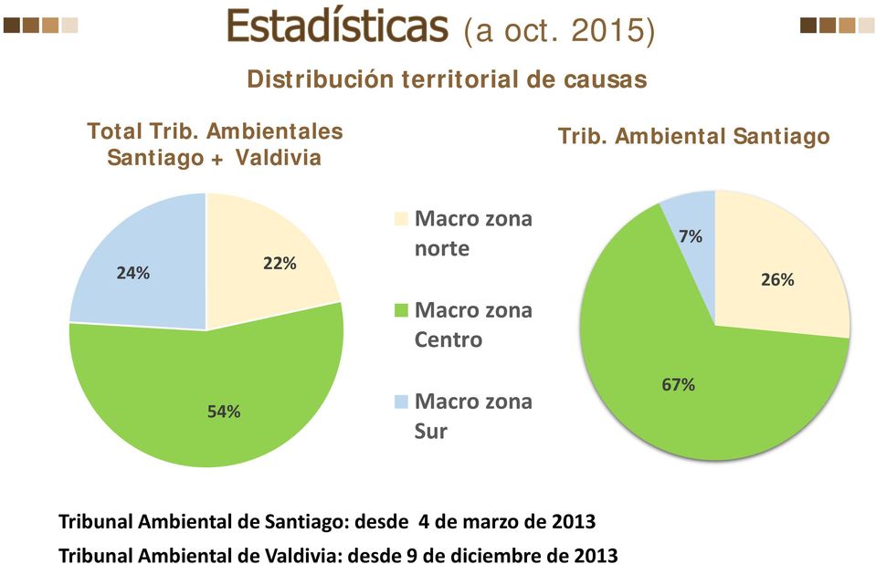 Ambiental Santiago 24% 22% Macro zona norte Macro zona Centro 7% 26% 54% Macro zona Sur 67%