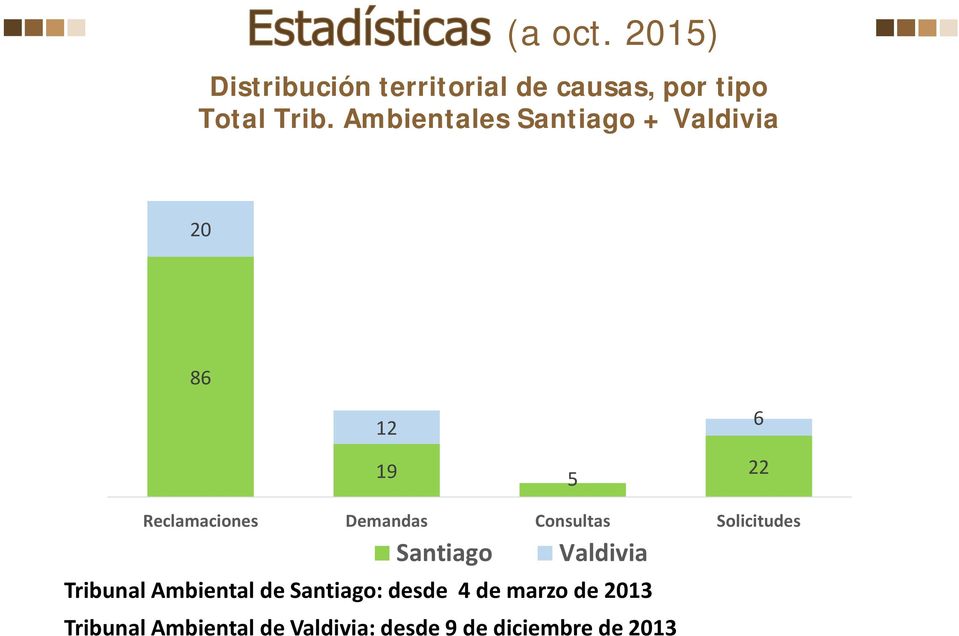 Solicitudes Santiago Valdivia Tribunal Ambiental de Santiago: desde 4 de marzo de 2013