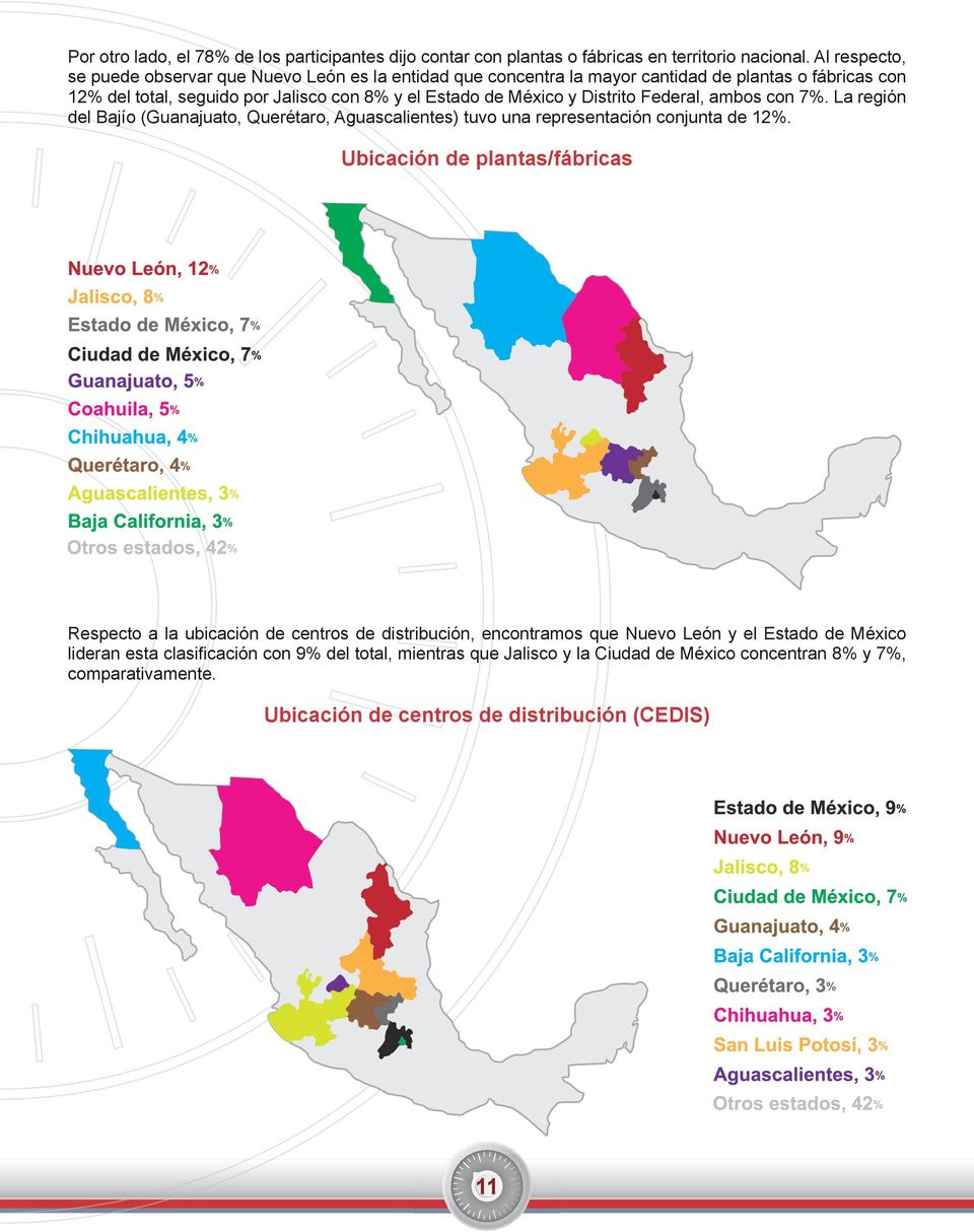 México y Distrito Federal, ambos con 7%. La región del Bajío (Guanajuato, Querétaro, Aguascalientes) tuvo una representación conjunta de 12%.