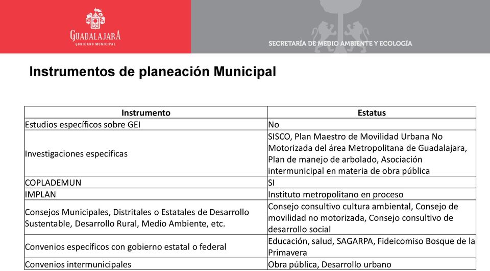 Convenios específicos con gobierno estatal o federal Convenios intermunicipales Estatus No SISCO, Plan Maestro de Movilidad Urbana No Motorizada del área Metropolitana de Guadalajara,
