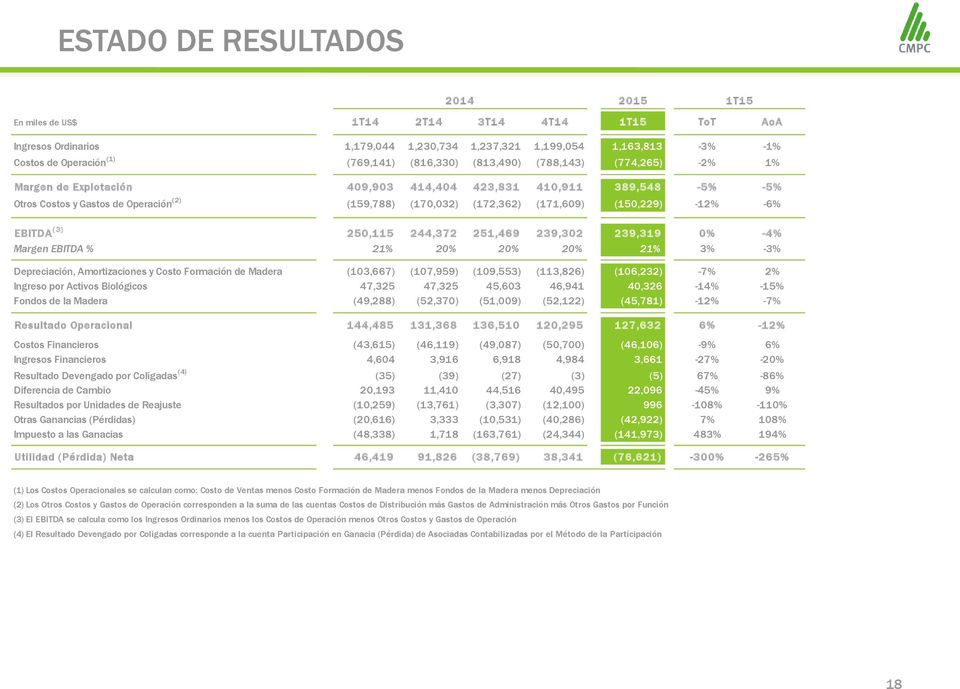 (150,229) -12% -6% EBITDA ( 3) 250,115 244,372 251,469 239,302 239,319 0% -4% Margen EBITDA % 21% 20% 20% 20% 21% 3% -3% Depreciación, Amortizaciones y Costo Formación de Madera (103,667) (107,959)