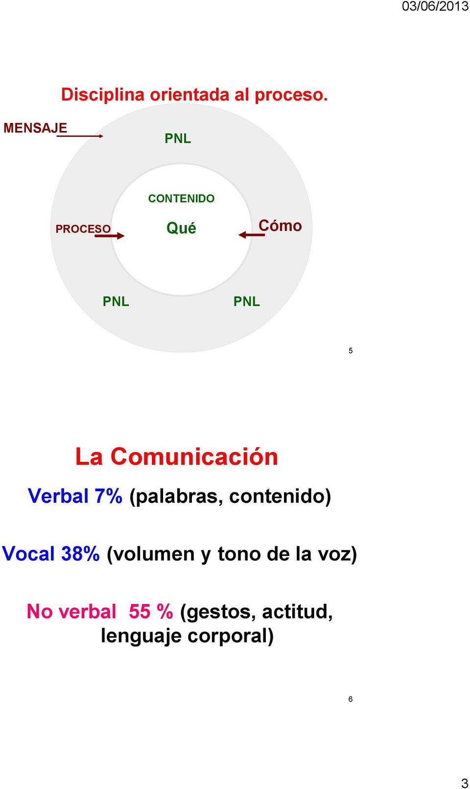 Comunicación Verbal 7% (palabras, contenido) Vocal 38%