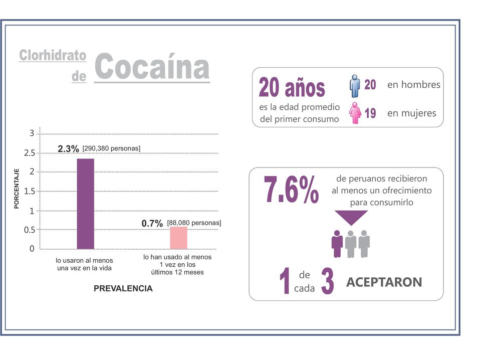 6% peruanos recibieron al menos un ofrecimiento para consumirlo 0.5 0.