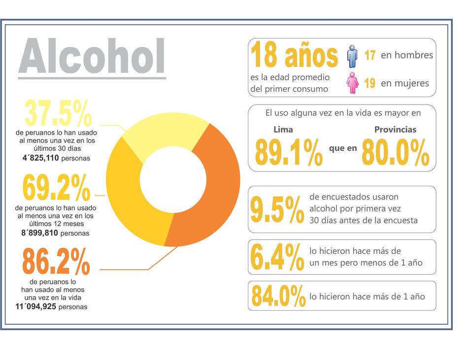 2% peruanos lo han usado al menos una vez en la vida 11 094,925 personas 18 años es la edad promedio l primer consumo 9.5% 6.4% lo 84.