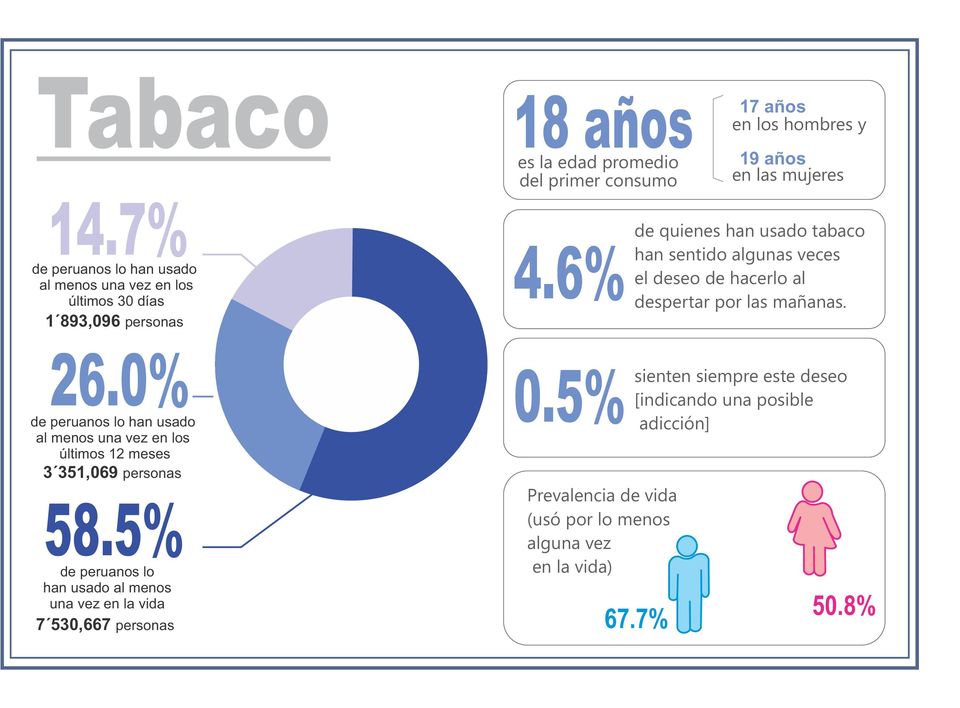 5% peruanos lo han usado al menos una vez en la vida 7 530,667 personas 18 años es la edad promedio l primer consumo 4.6% 0.