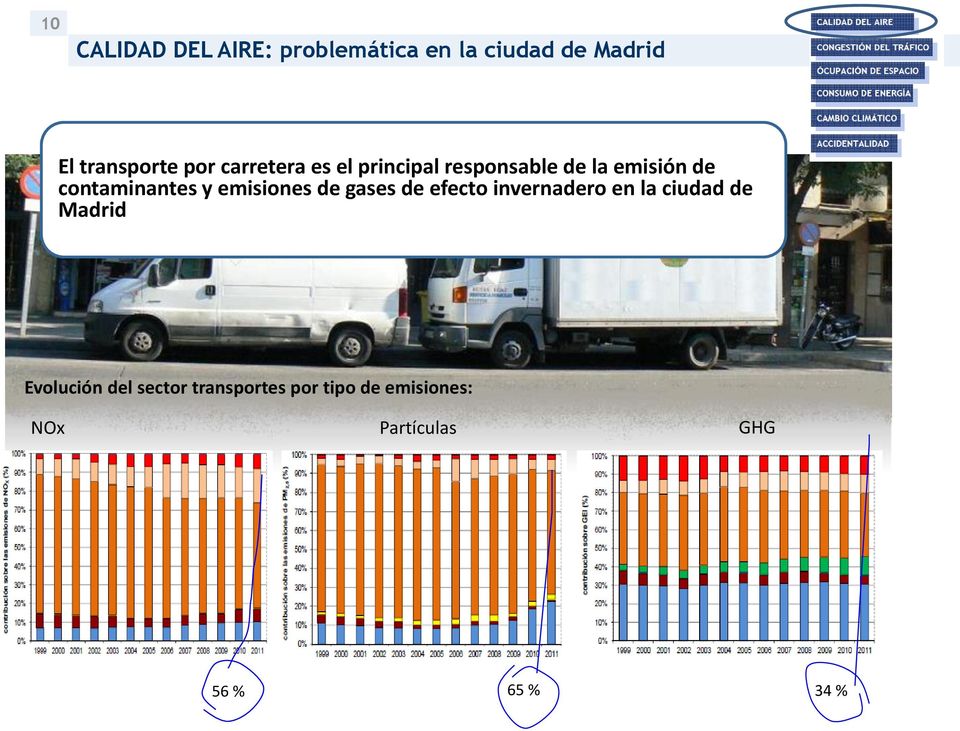 emisiones de gases de efecto invernadero en la ciudad de Madrid Evolución