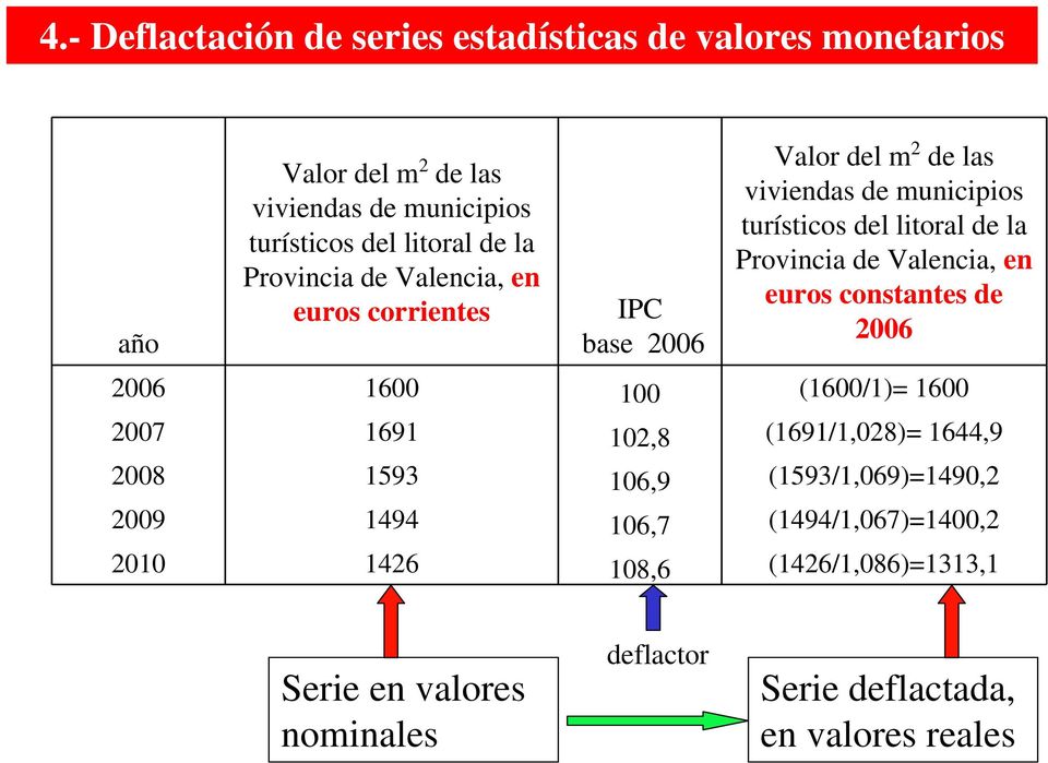 la Provincia de Valencia, en euros constantes de 2006 2006 600 00 (600/)= 600 2007 69 02,8 (69/,028)= 644,9 2008 593 06,9