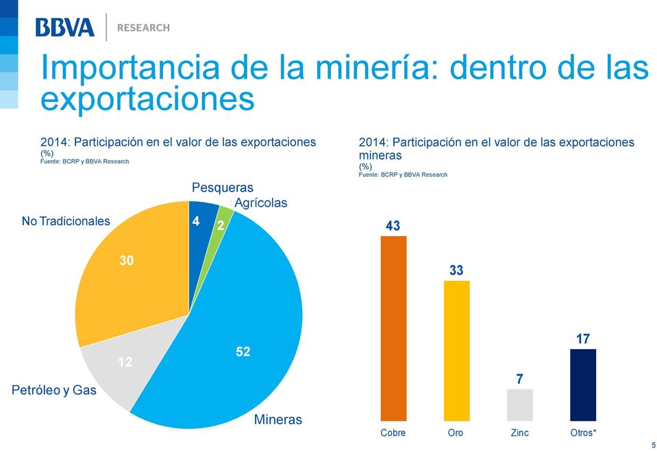 Tradicionales 2 No Tradicionales 30 201: Participación en el valor de las exportaciones mineras 2 (%) Fuente: BCRP y BBVA Research Agrícolas Petróleo