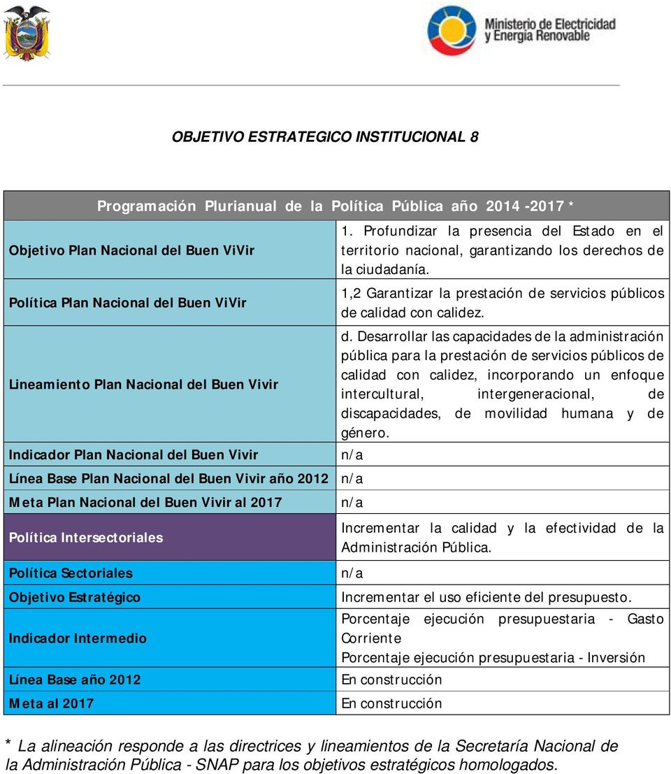 Sectoriales Objetivo Estratégico Indicador Intermedio Línea Base año 2012 Meta al 2017 1. Profundizar la presencia del Estado en el territorio nacional, garantizando los derechos de la ciudadanía.