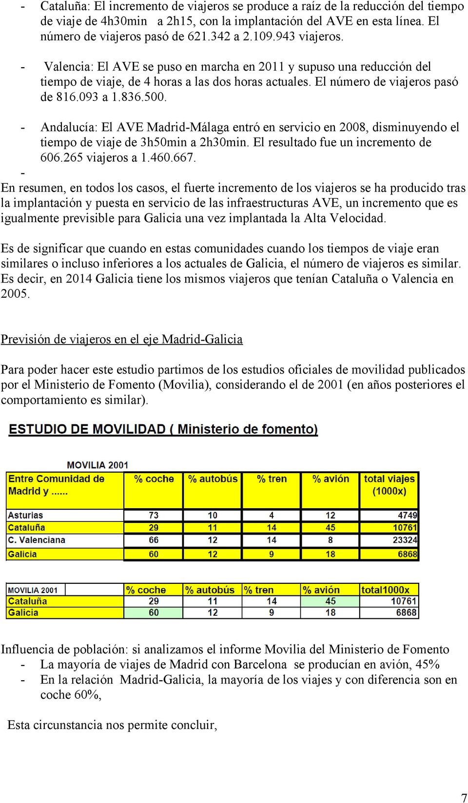 - Andalucía: El AVE Madrid-Málaga entró en servicio en 2008, disminuyendo el tiempo de viaje de 3h50min a 2h30min. El resultado fue un incremento de 606.265 viajeros a 1.460.667.