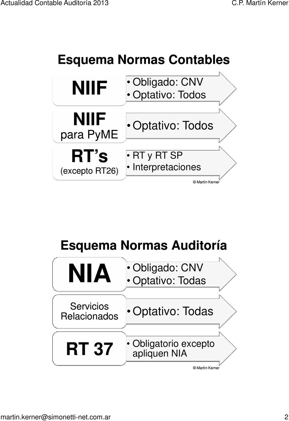 Normas Auditoría NIA Obligado: CNV Optativo: Todas Servicios Relacionados RT