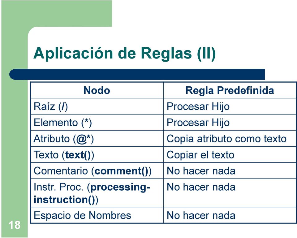 (processinginstruction()) Espacio de Nombres Regla Predefinida Procesar