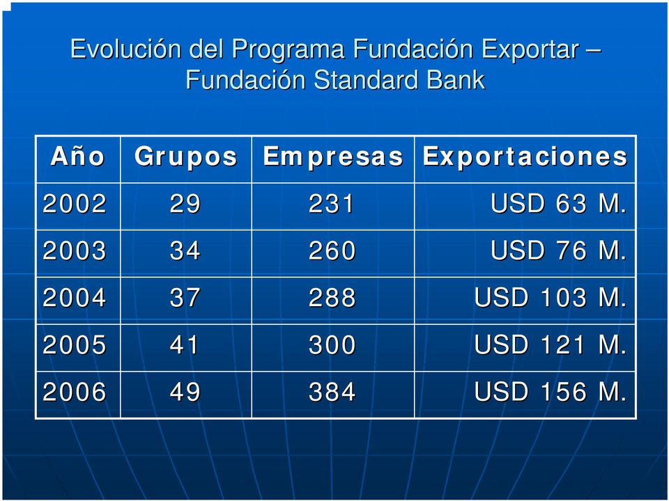 Exportaciones 2002 29 231 USD 63 M.