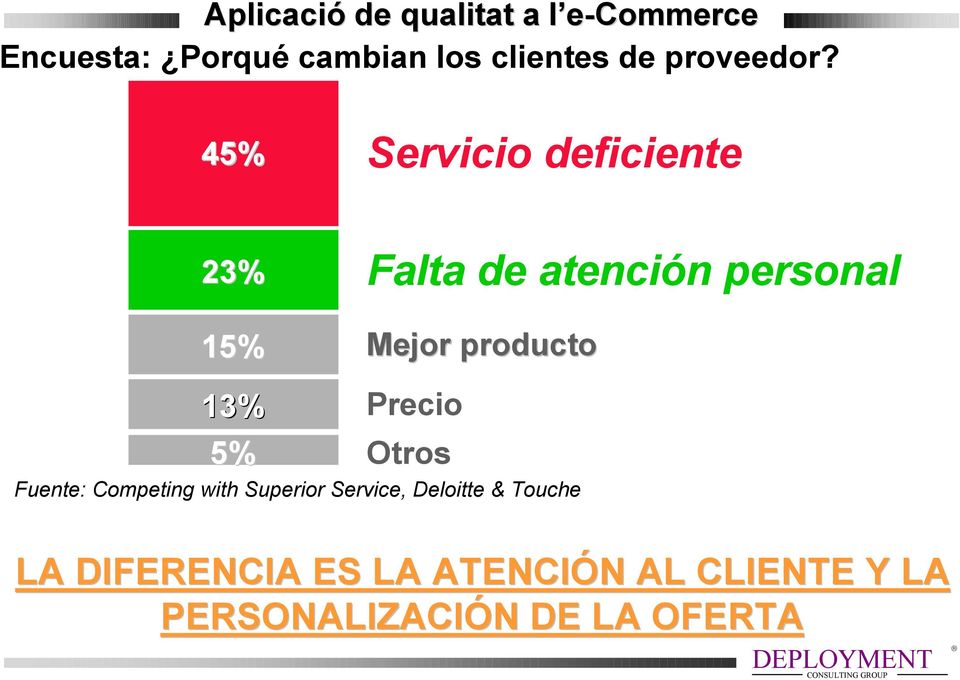 producto 13% Precio 5% Otros Fuente: Competing with Superior Service,